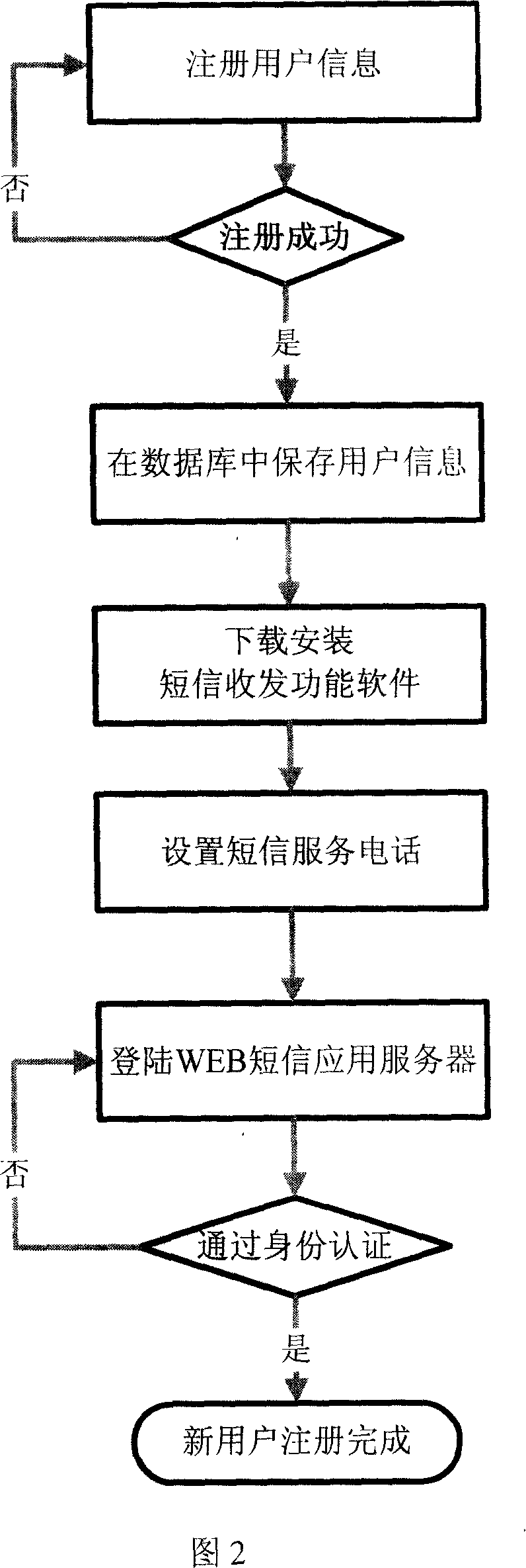 An implementation method for sending and receiving SMS based on IP data network