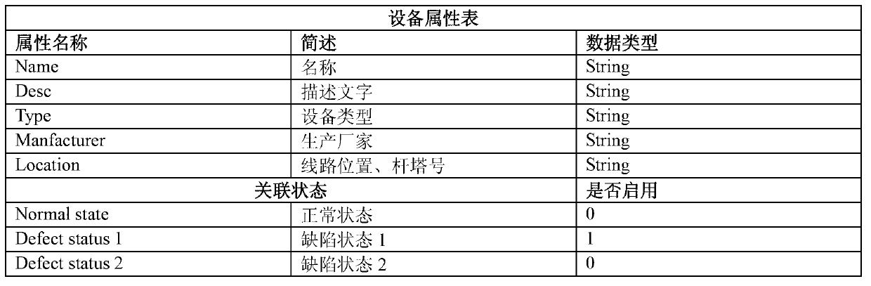 Dynamic modeling method of object units of network distribution equipment