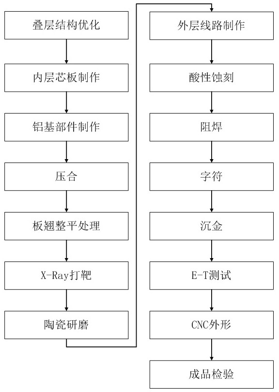 A control method and pcb board for improving the warping of aluminum-based mixed-press structure laminated board