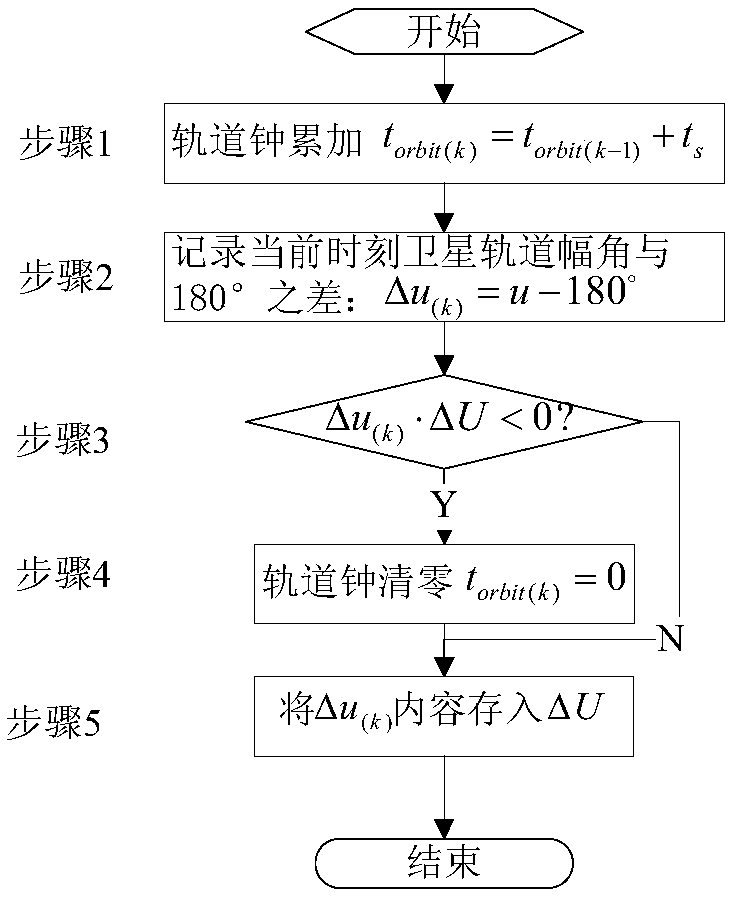 A Method of Using Gyroscope to Correct Systematic Error of Star Sensor's Orbital Period