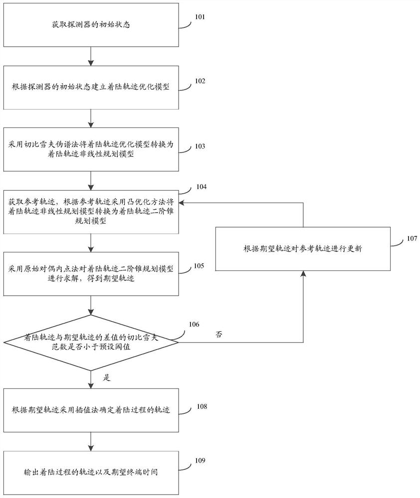 An online trajectory planning method and system for a planetary probe dynamic landing segment