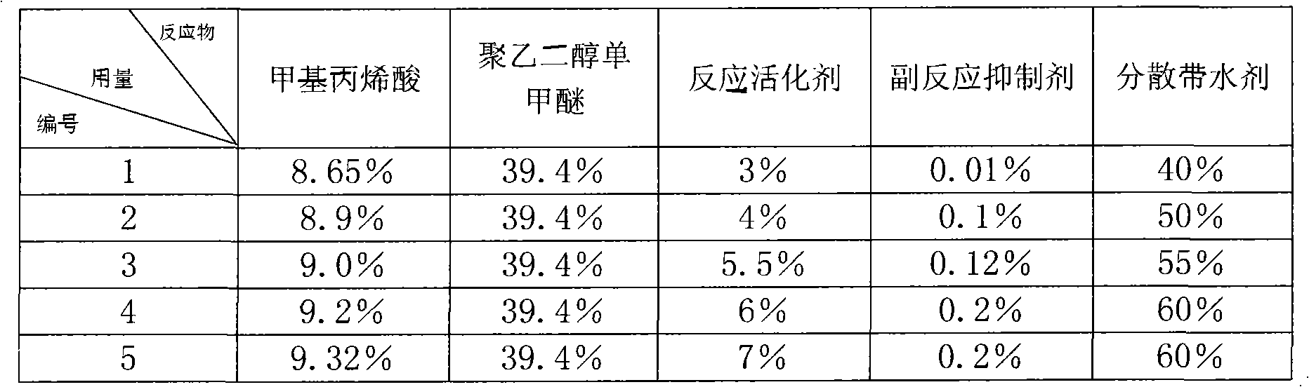 Methylacrylic acid polyethylene glycol single armor ether ester and preparation method thereof