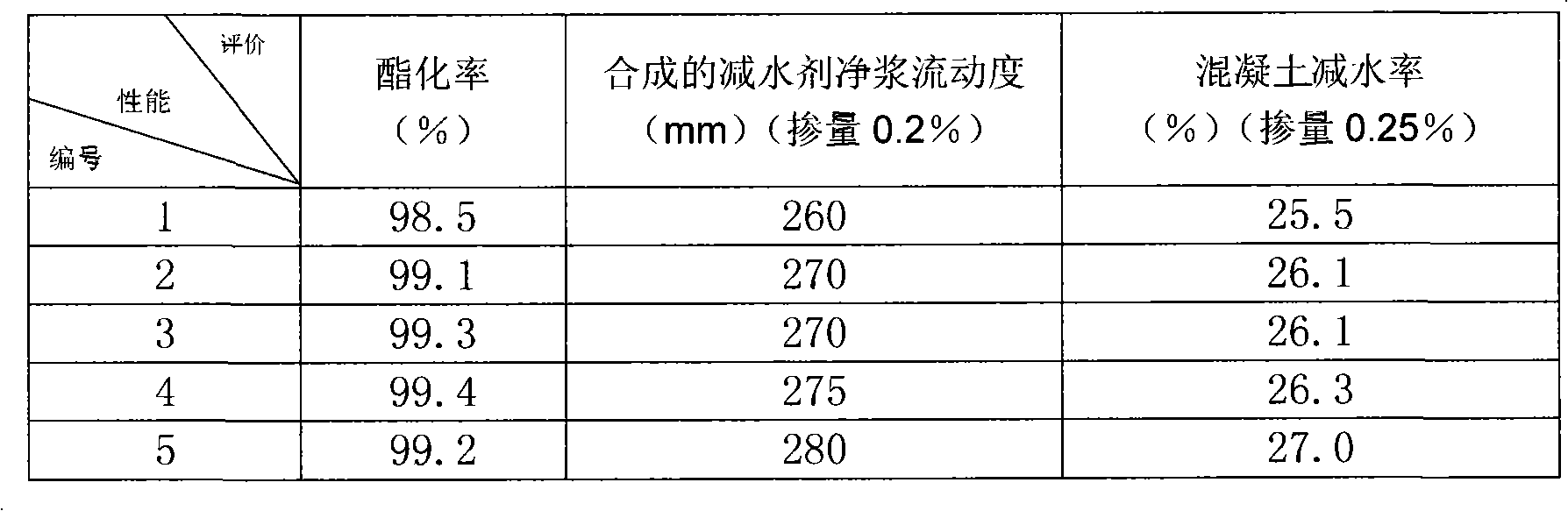 Methylacrylic acid polyethylene glycol single armor ether ester and preparation method thereof