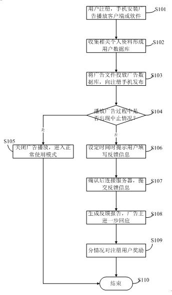 Interaction method based on mobile phone advertising