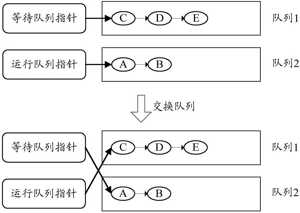 Service scheduling method, device and system