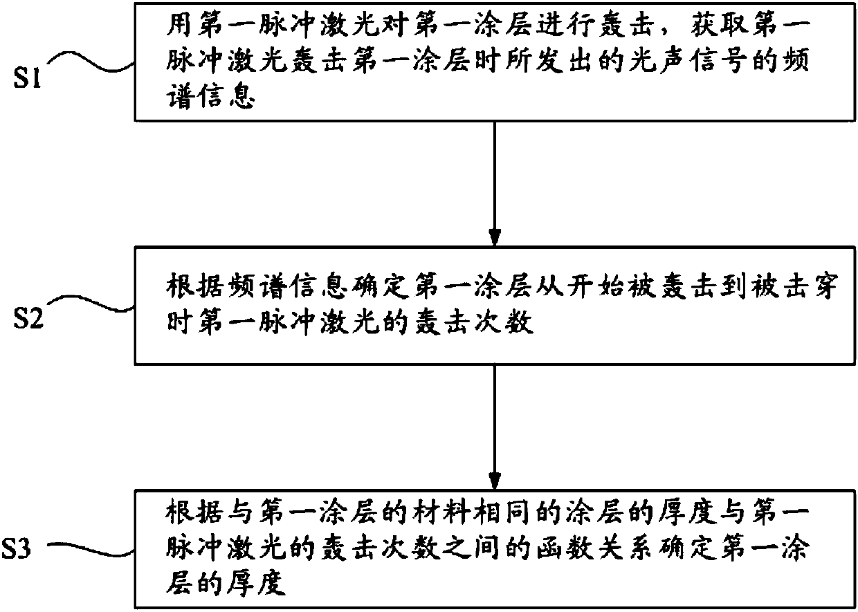 Coating thickness measuring method and measuring system