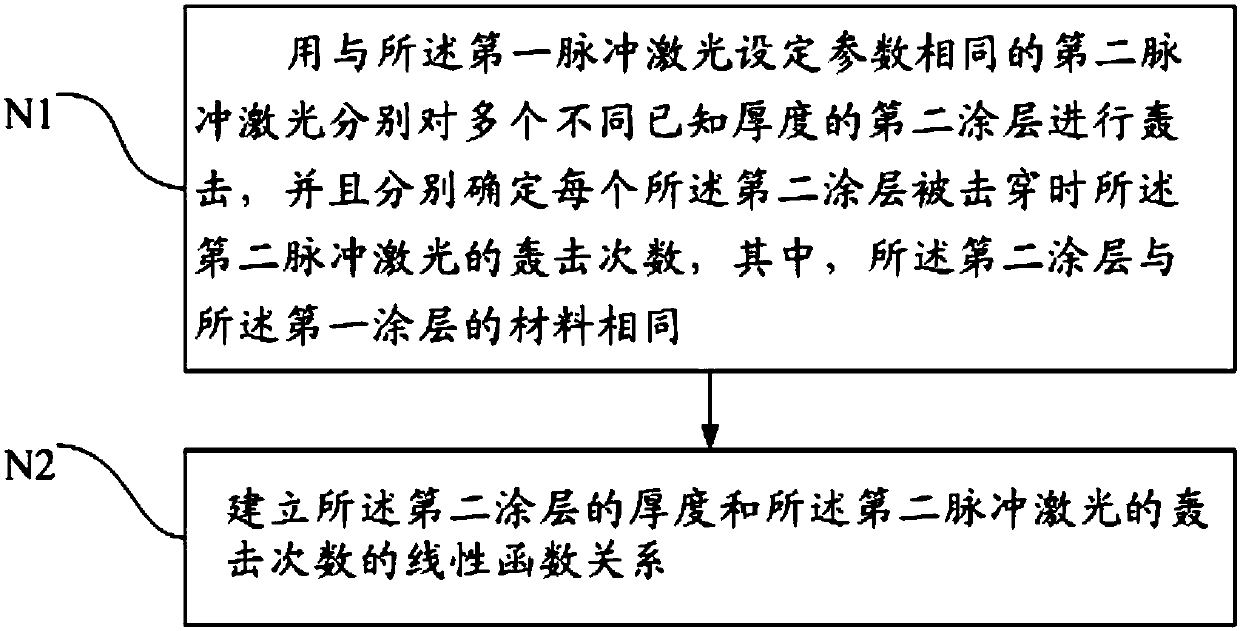 Coating thickness measuring method and measuring system