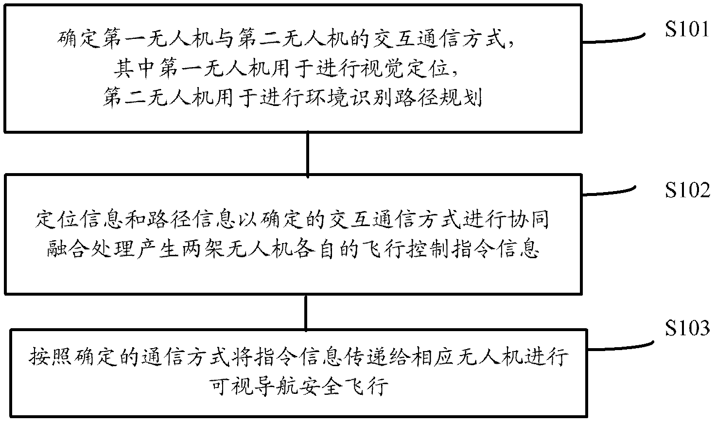 Task collaborative visual navigation method of two unmanned aerial vehicles