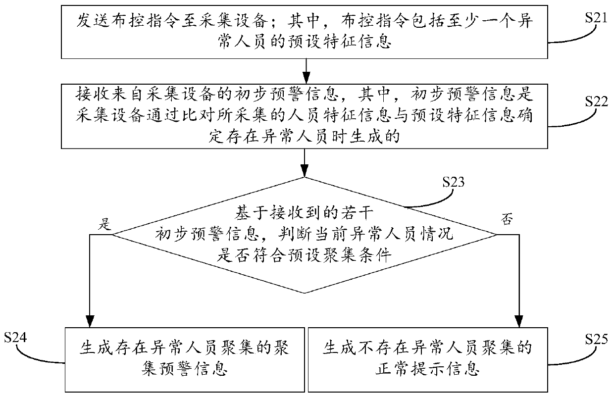 Abnormal person gathering early warning method and system and related device