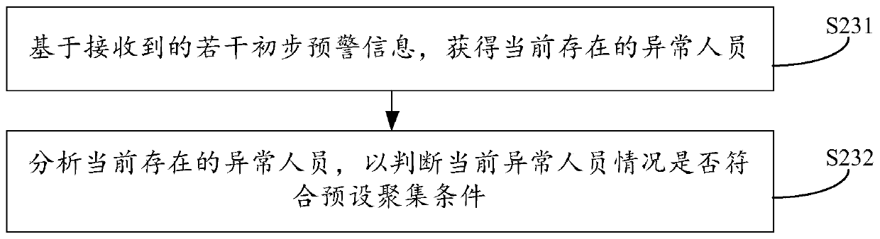 Abnormal person gathering early warning method and system and related device