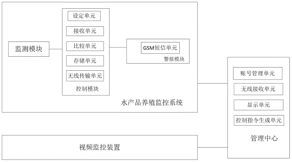 Aquatic product breeding environment monitoring system and management cloud platform