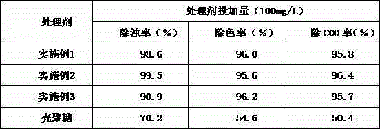 Water treatment agent for spinning and preparation method therefor