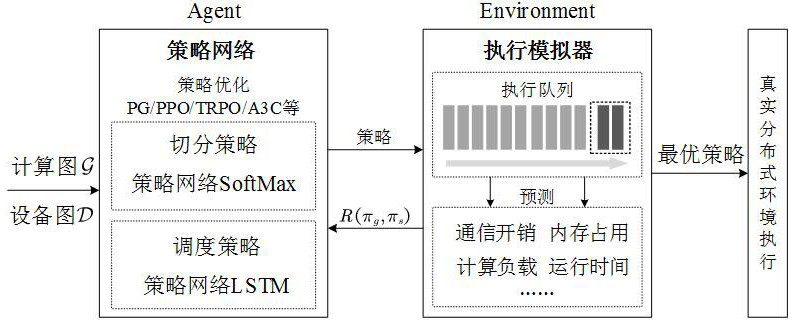 Adaptive distributed parallel training method for neural network based on reinforcement learning