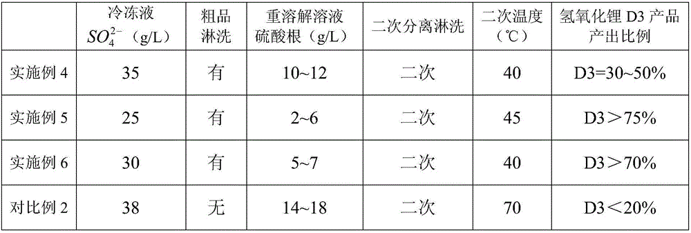 Preparation method of cell-grade lithium hydroxide