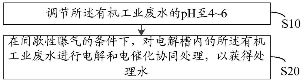 Pretreatment system and method for organic industrial wastewater difficult to biodegrade