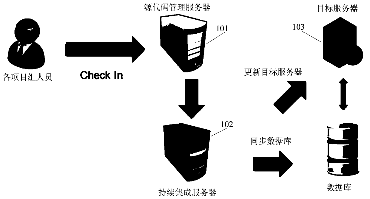 Continuous integration system, method and device