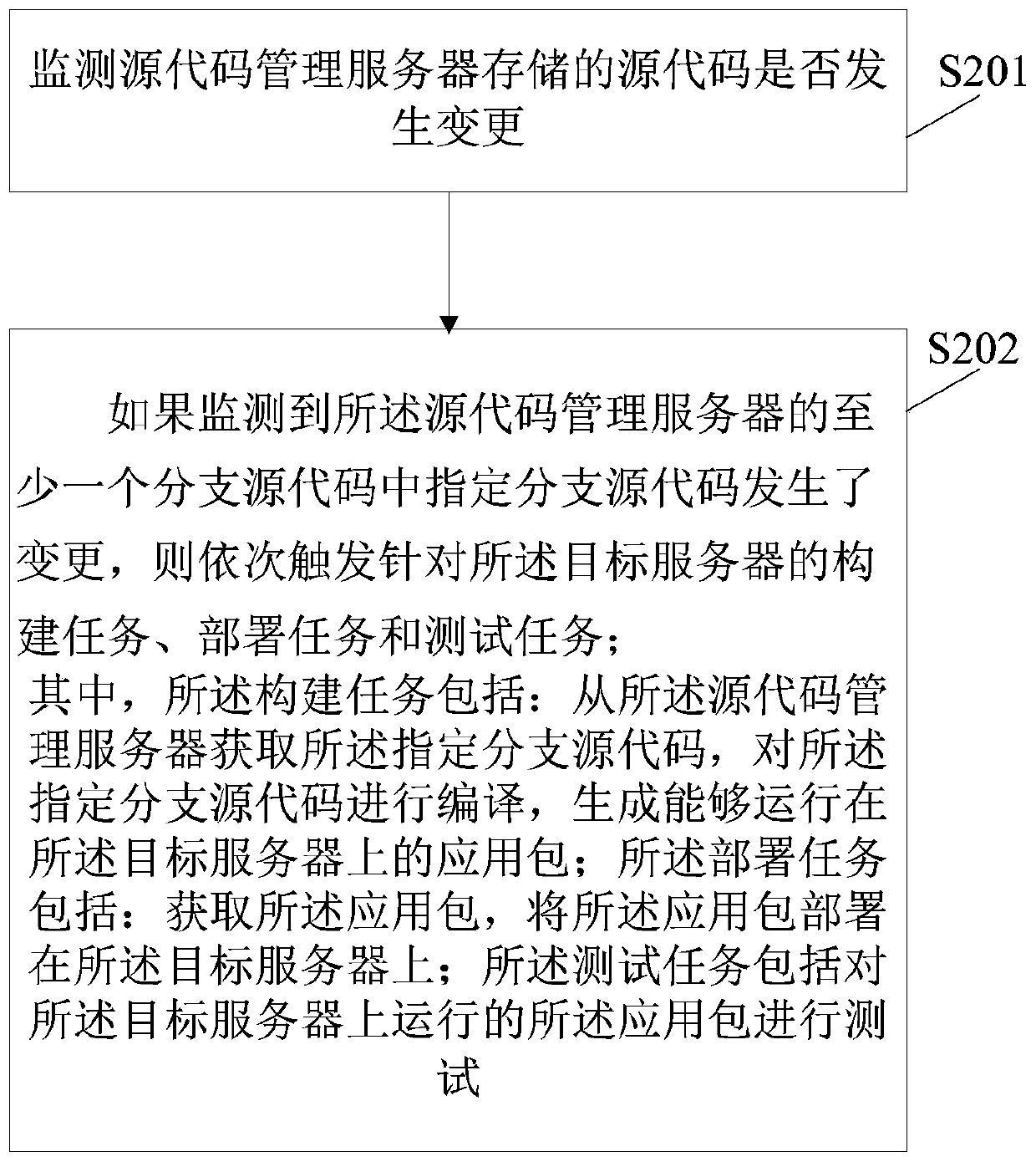 Continuous integration system, method and device