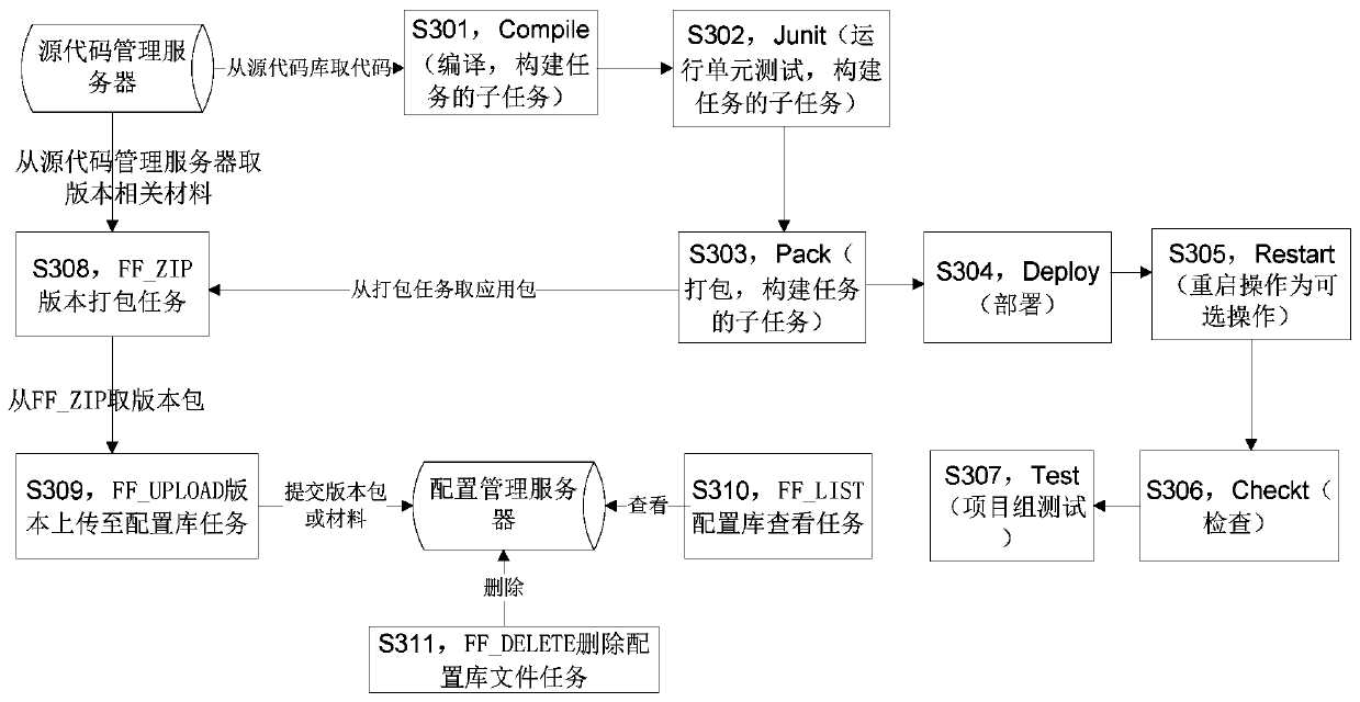 Continuous integration system, method and device