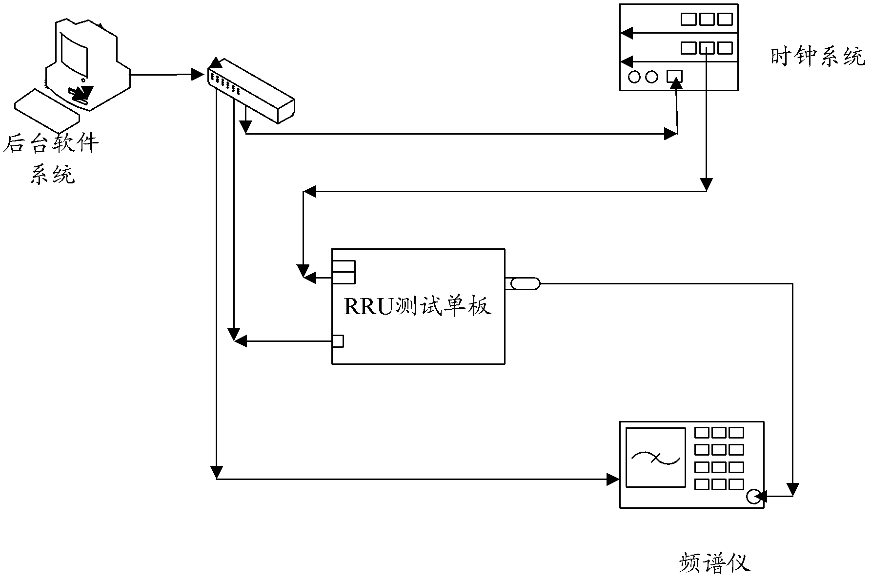 Method and device for generating test signals of radio remote unit (RRU)