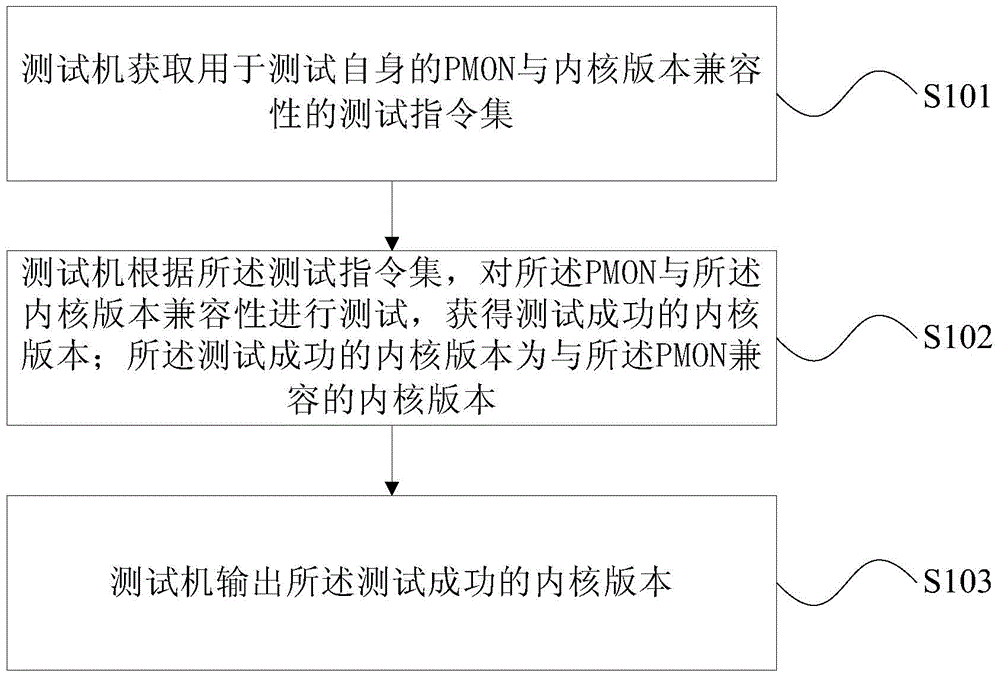 Method and device for testing compatibility between pmon and kernel version