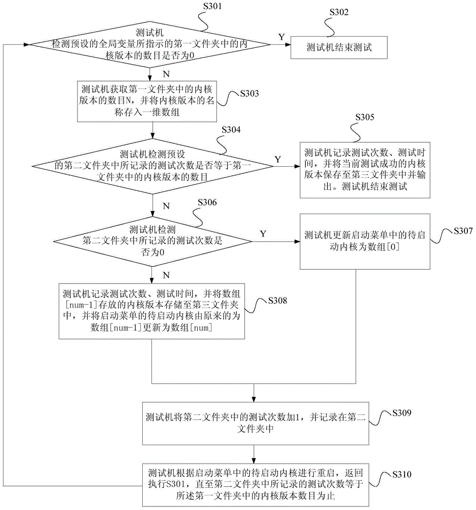 Method and device for testing compatibility between pmon and kernel version