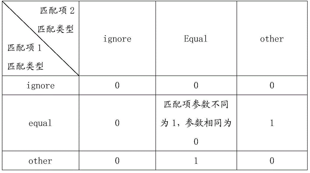 A flow rule conflict detection and processing method for a network virtualization platform