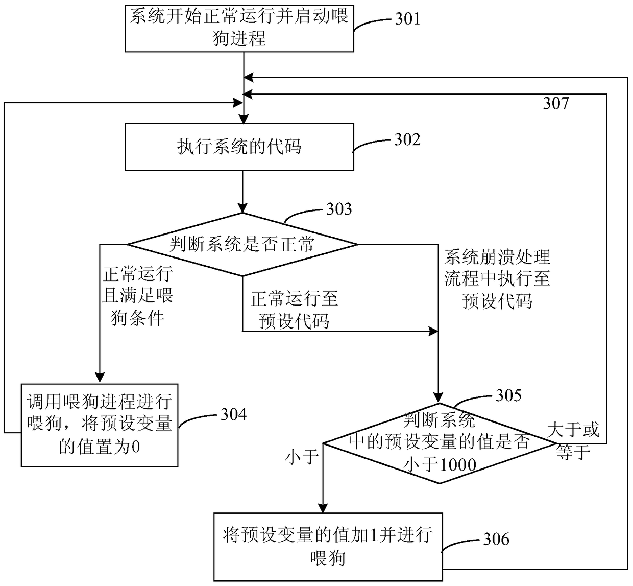 Method and device for dealing with system crash