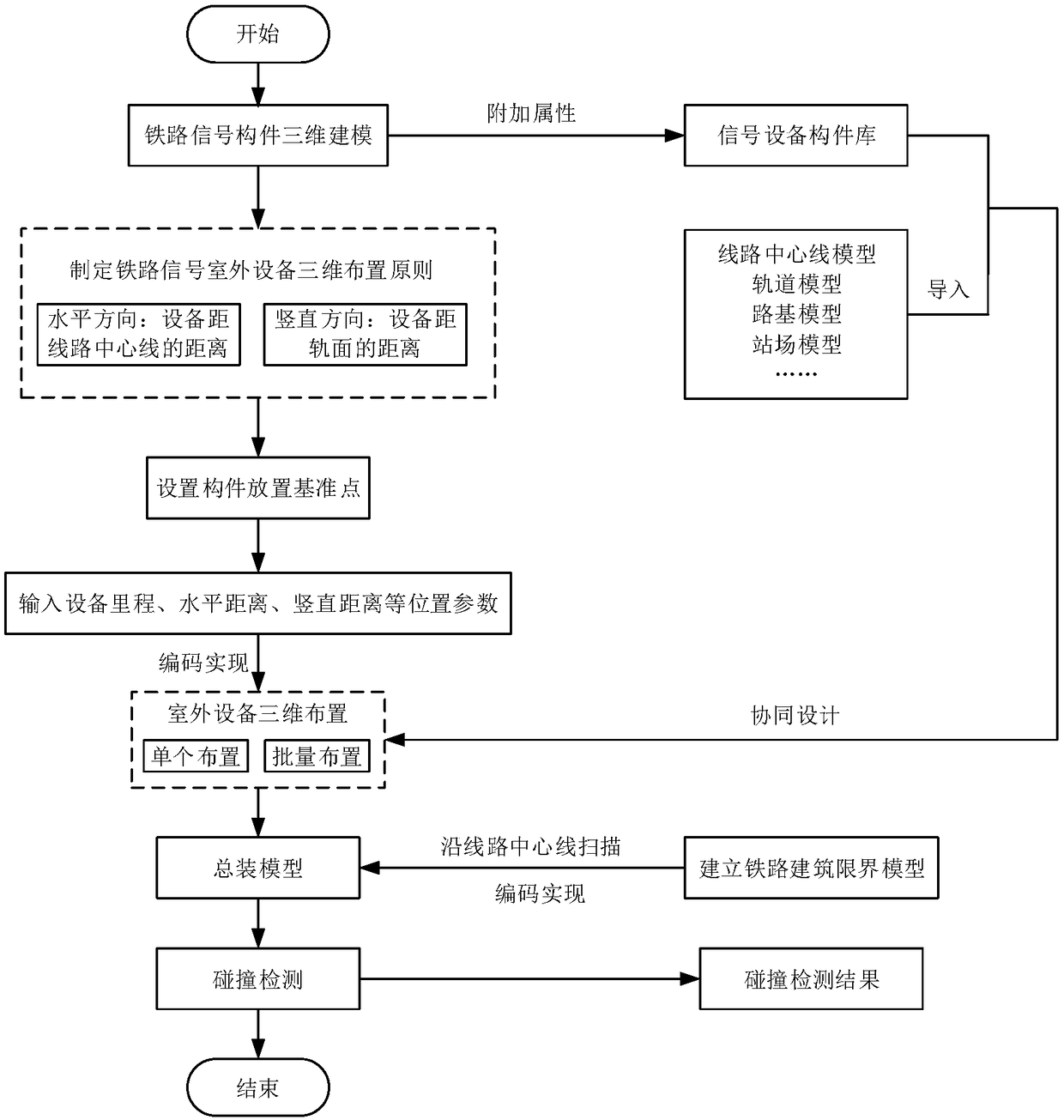 A three-dimensional layout method and device of railway signaling outdoor equipment based on BIM