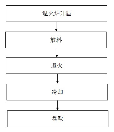 Process for annealing cold rolled pure titanium and titanium alloy roll by continuous bright annealing furnace