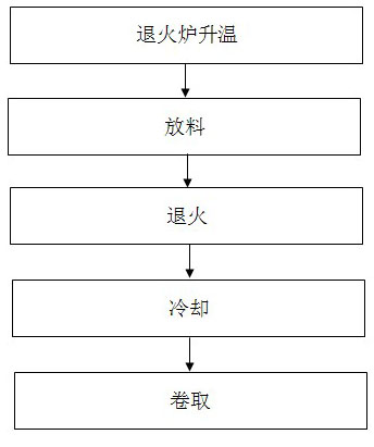 Process for annealing cold rolled pure titanium and titanium alloy roll by continuous bright annealing furnace