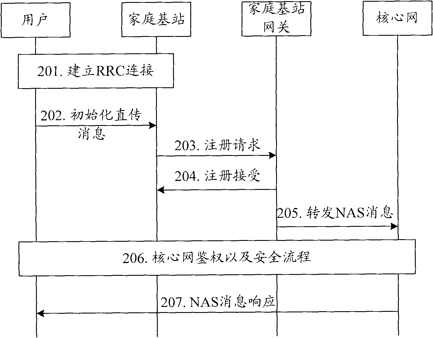 Processing method for access mode of user terminal