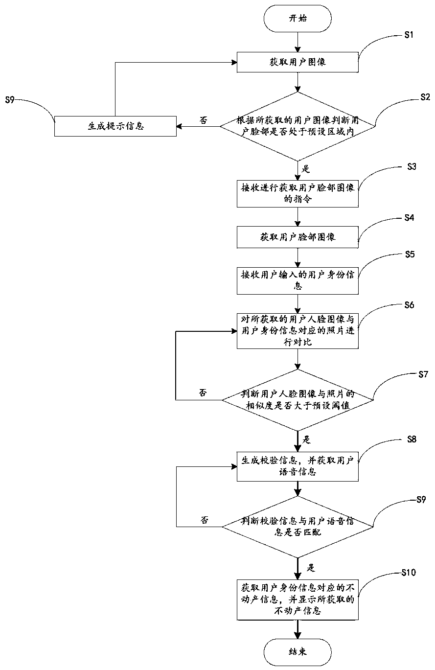 Real estate registration information acquisition method based on face recognition, computer device and computer-readable storage medium