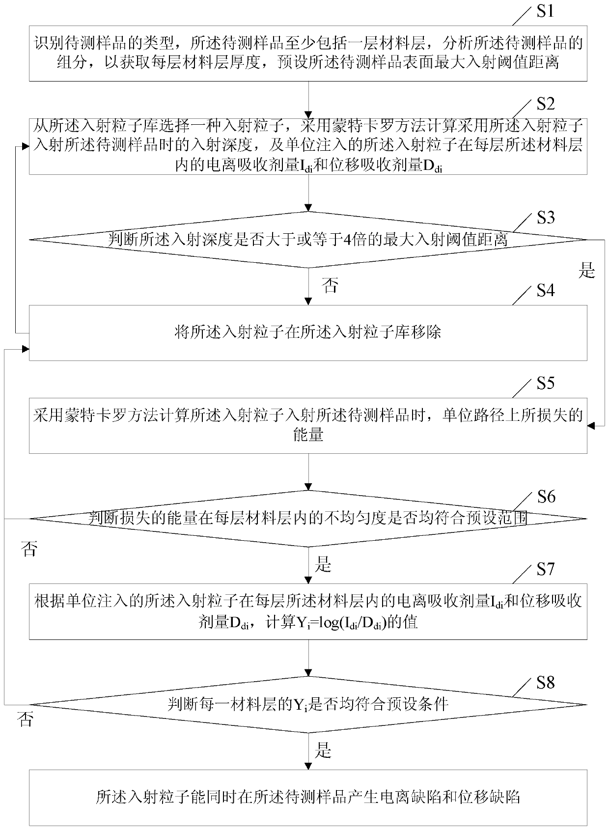 Irradiated Particle Energy Selection Method for Simultaneous Generation of Ionization and Displacement Defects