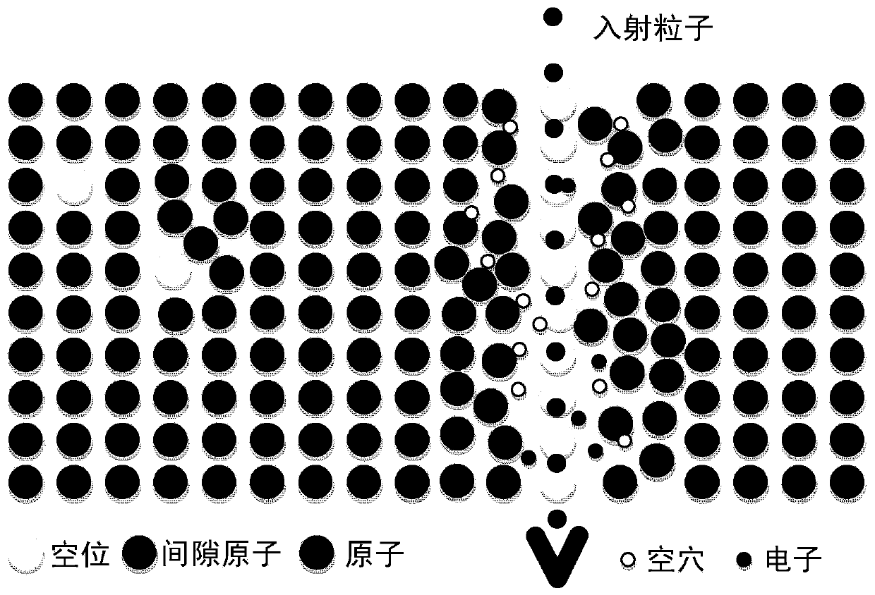 Irradiated Particle Energy Selection Method for Simultaneous Generation of Ionization and Displacement Defects