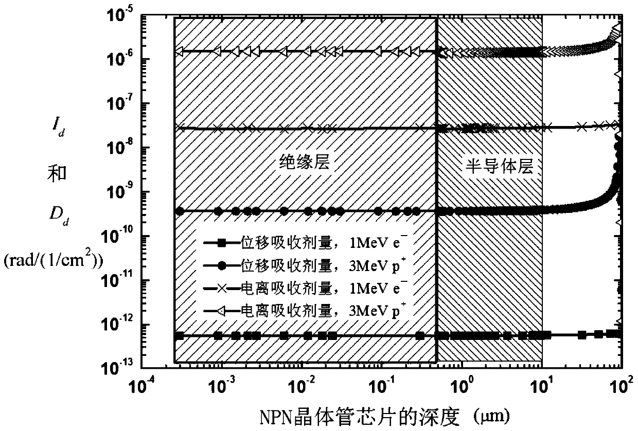 Irradiated Particle Energy Selection Method for Simultaneous Generation of Ionization and Displacement Defects