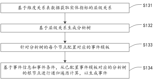 Document generation method and device, electronic equipment and storage medium