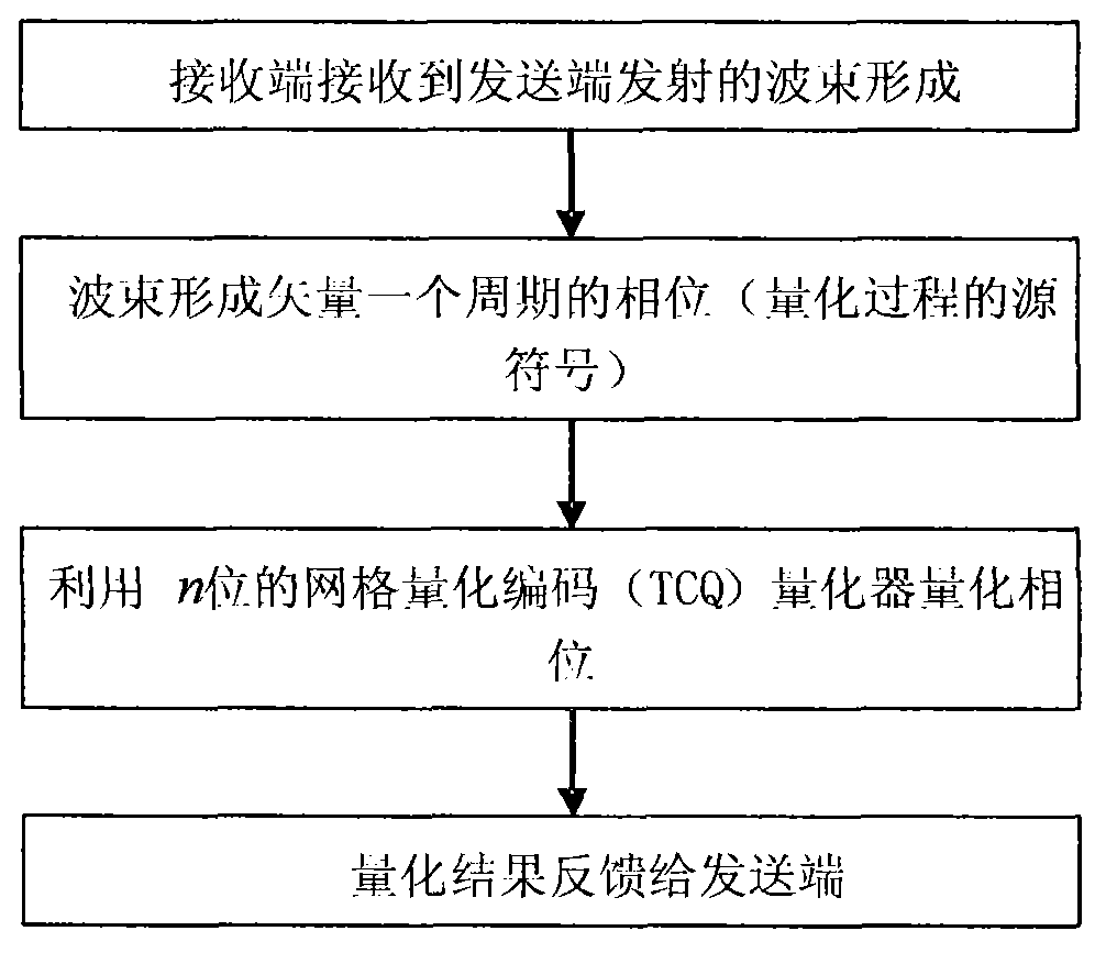 EGT-and MRC-based phase TCQ (trellis coded quantization) method for MISO (multiple input single output) wireless system