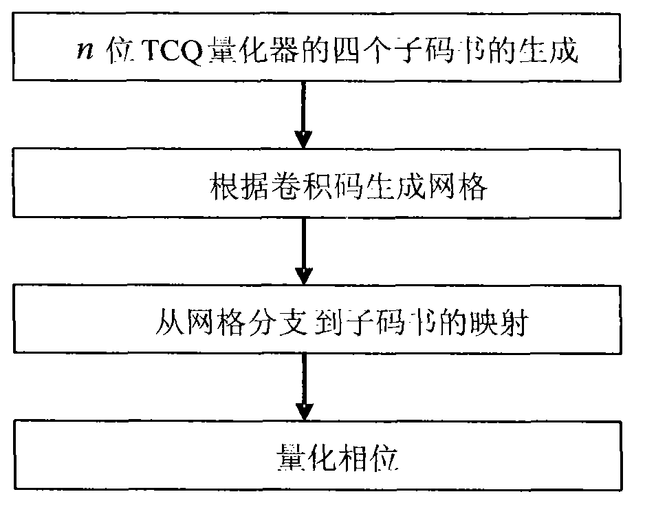 EGT-and MRC-based phase TCQ (trellis coded quantization) method for MISO (multiple input single output) wireless system