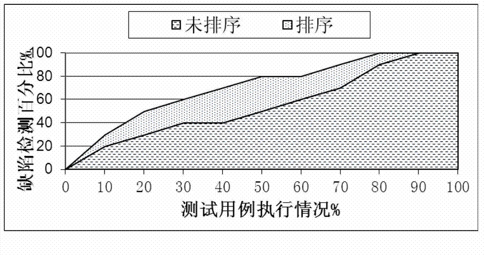 Method for dynamically adjusting priority sequence of test cases