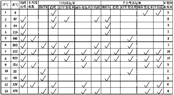 Repeated route identification method based on the fusion of two bus-rail networks