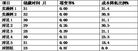 Method for prolonging shelf life of rice