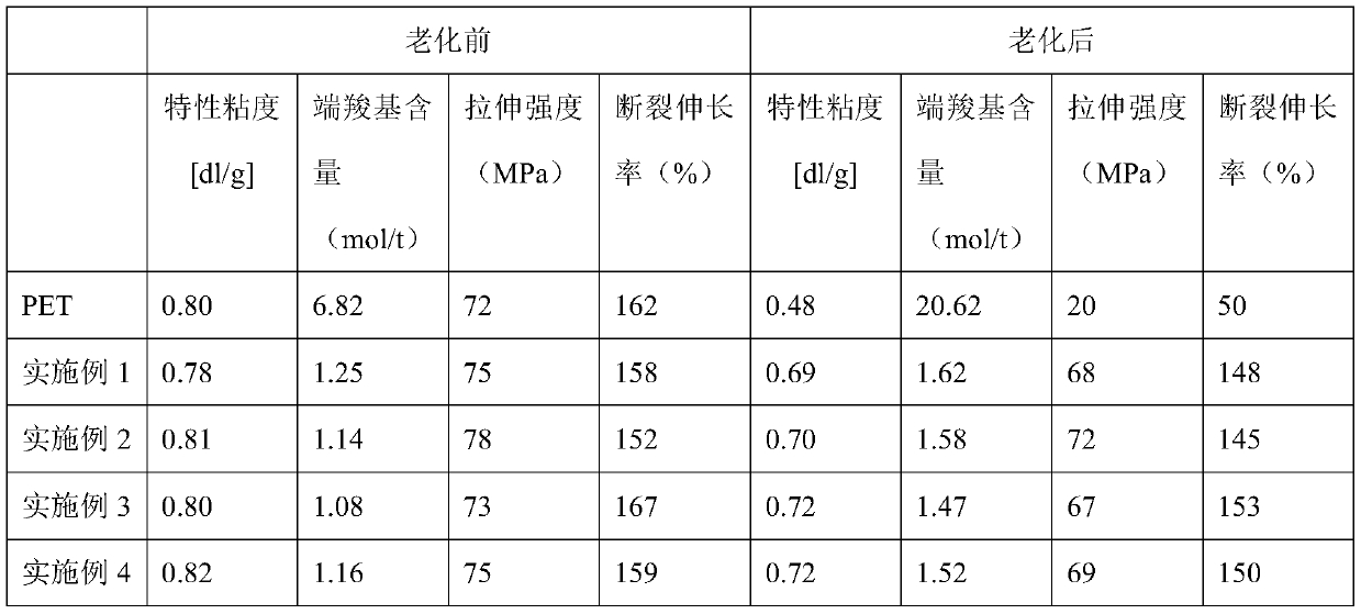 A kind of multifunctional epoxy compound-terminated anti-moisture and heat aging polyester film and its synthesis method