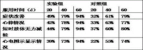 Traditional Chinese medicine capsule for treating arrhythmia and preparation method