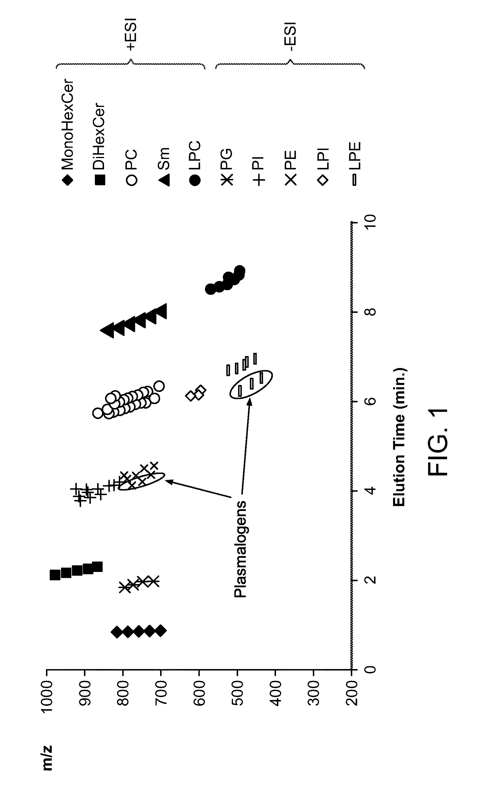 Methods of separating lipids