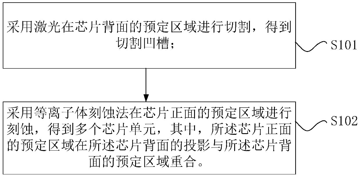 Cutting method of chip