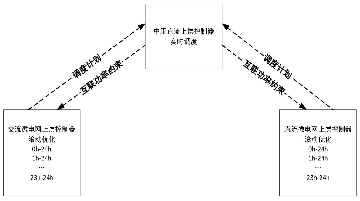 An Optimal Scheduling Method for Flexible Medium-Voltage DC Power Distribution Center Containing Multiple Microgrids