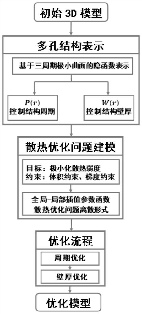 Design and optimization method of three-dimensional porous heat dissipation structure based on three-period minimum curved surface