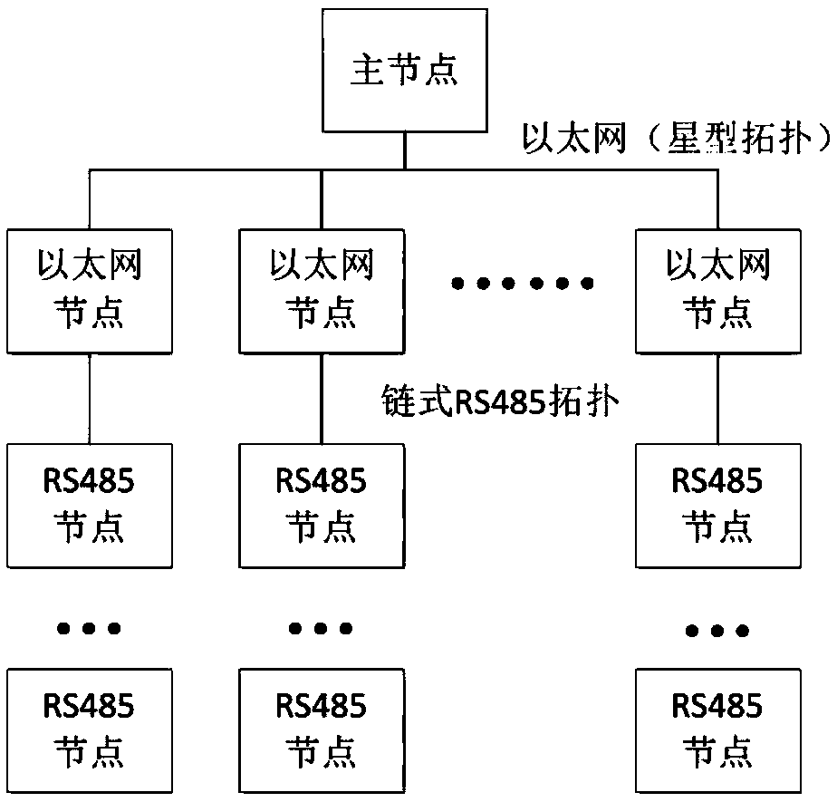 Time synchronization method based on hybrid bus of RS485 and Ethernet