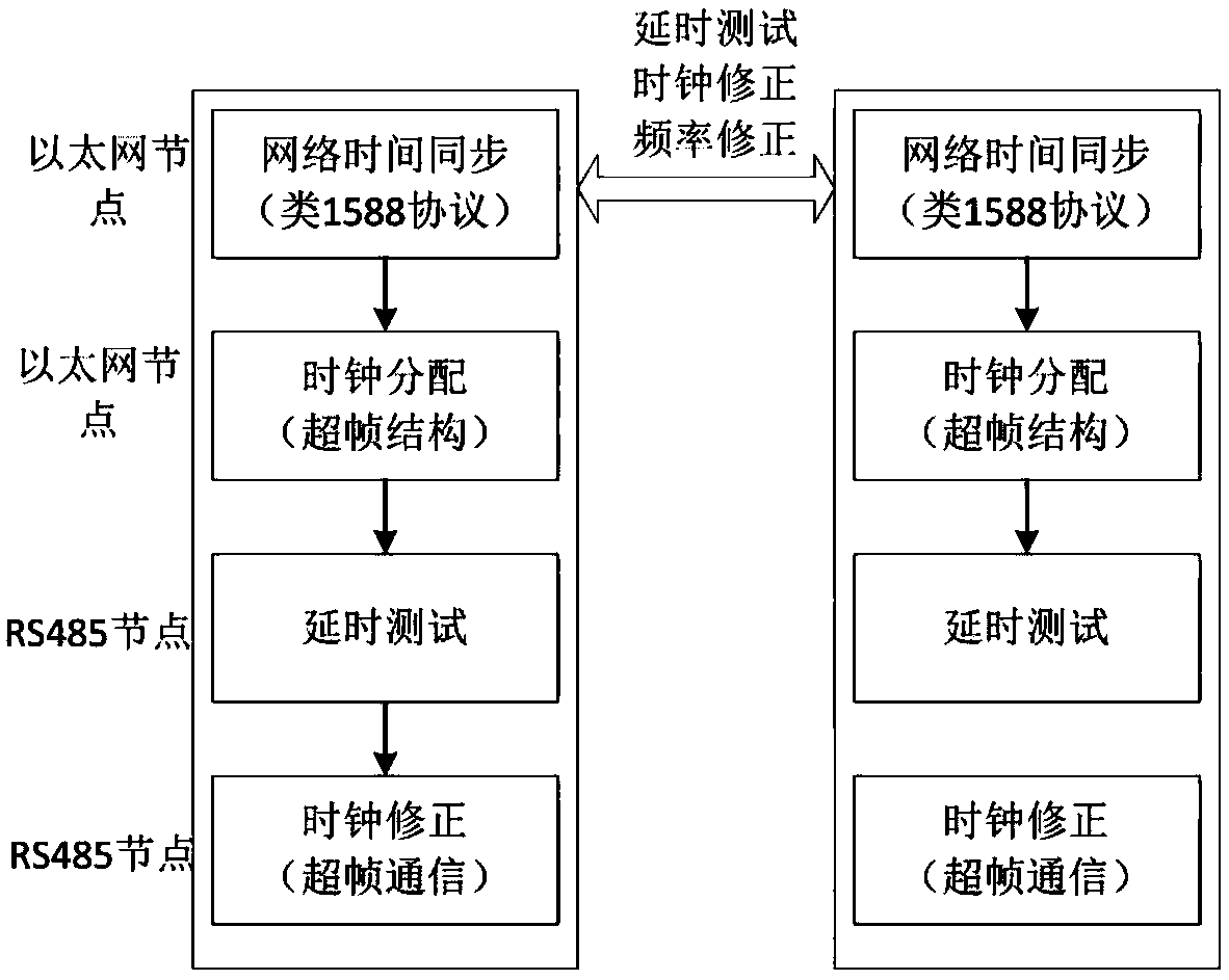 Time synchronization method based on hybrid bus of RS485 and Ethernet