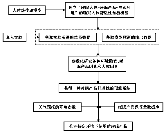 Prediction system of comfort of sleeping product